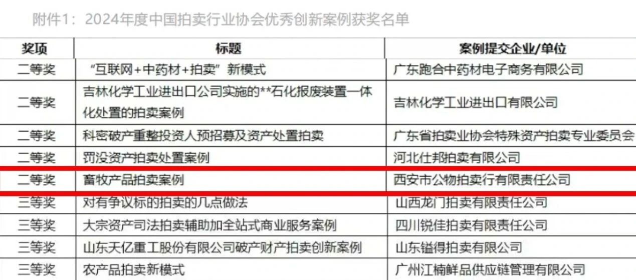 奮楫爭先 載譽(yù)前行 || 西安市公物拍賣行有限責(zé)任公司獲評2024年度中國拍賣行業(yè)協(xié)會優(yōu)秀創(chuàng)新案例二等獎！